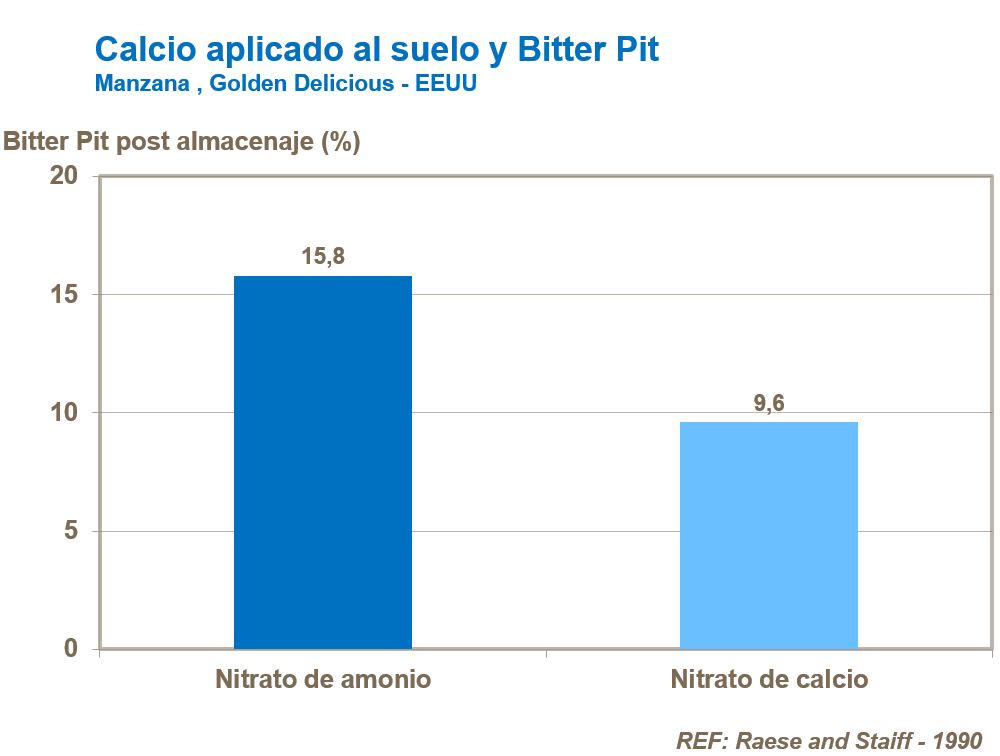 Calcio aplicado al suelo y Bitter pit