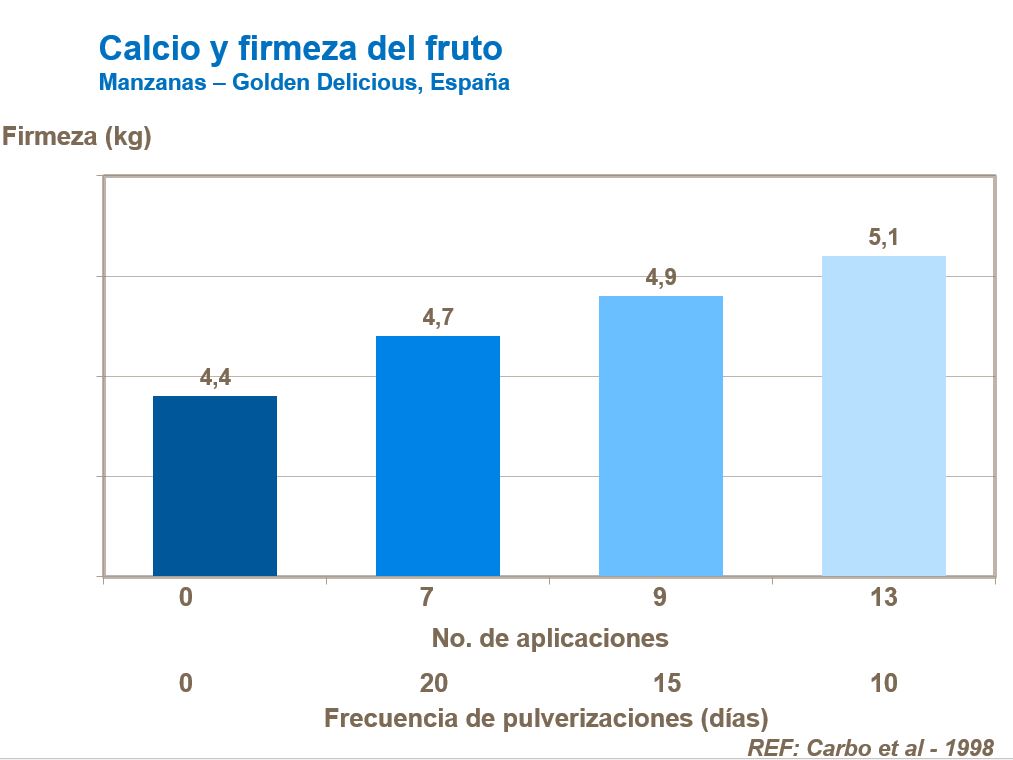 Calcio y firmeza del fruto