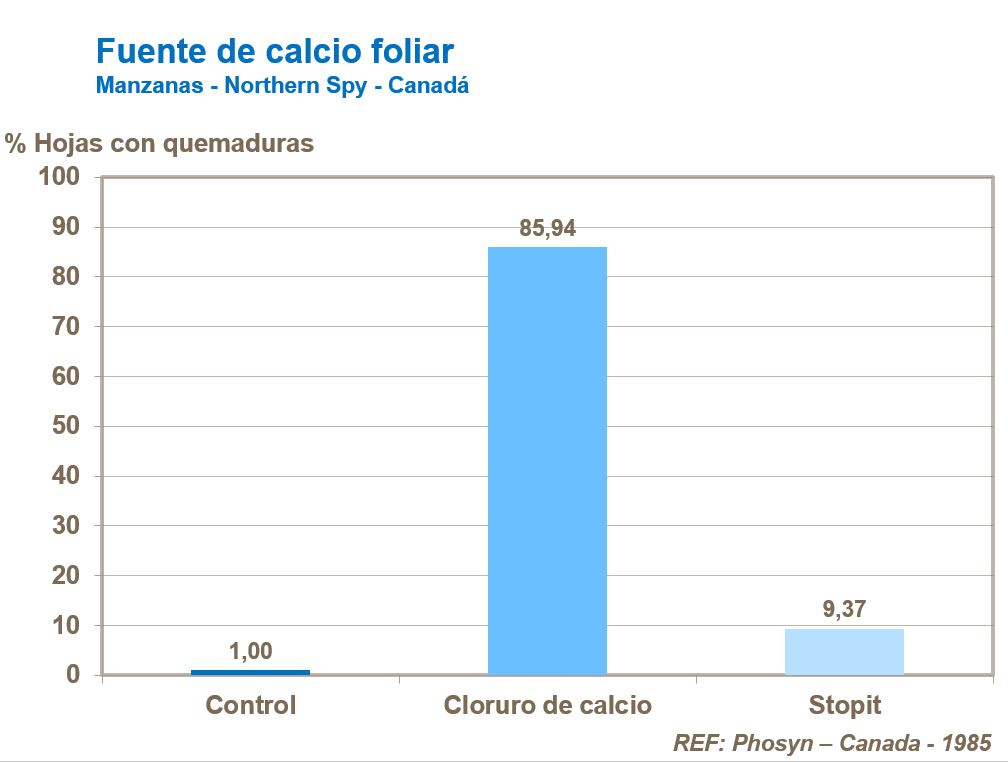 Fuentes de calcio foliar