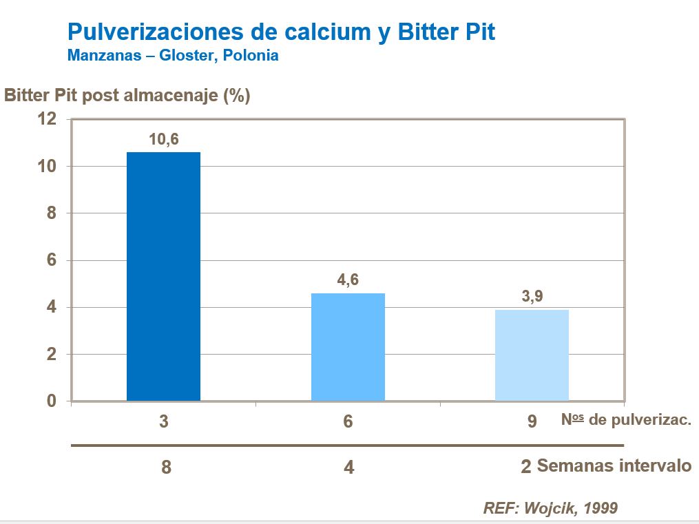 Pulverizaciones de calio y Bitter Pit